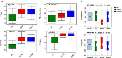 Gut Microbiota Altered in Mild Cognitive Impairment Compared With Normal Cognition in Sporadic Parkinson's Disease